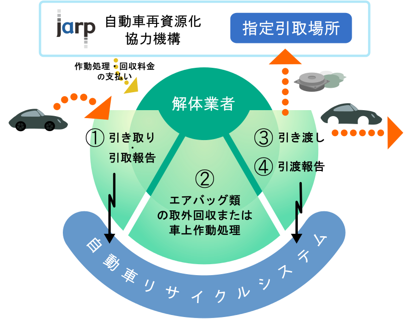 エアバッグ類　解体業者の業務の流れ