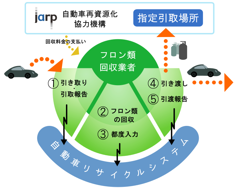 フロン類　回収業者の業務の流れ