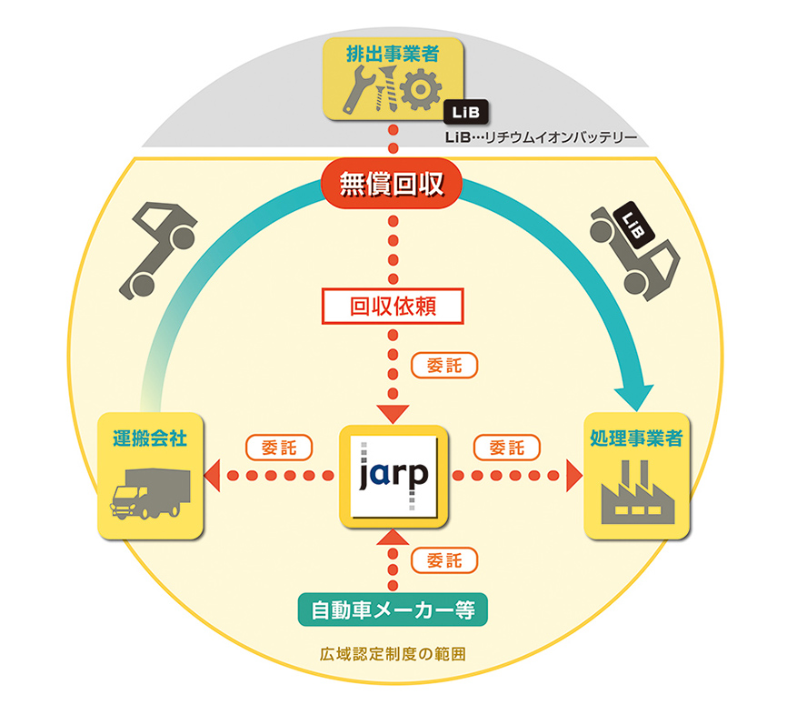 リチウムイオンバッテリー類　LiB共同回収システムの流れ